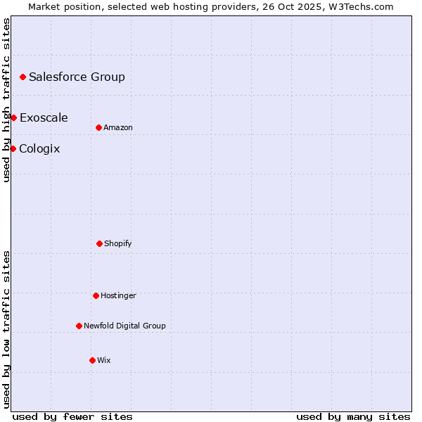 Market position of Salesforce Group vs. Exoscale vs. Cologix