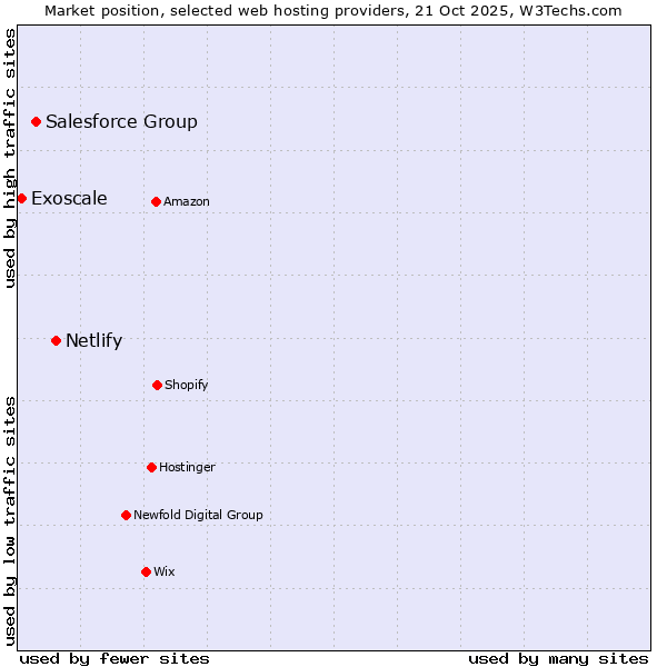 Market position of Netlify vs. Salesforce Group vs. Exoscale