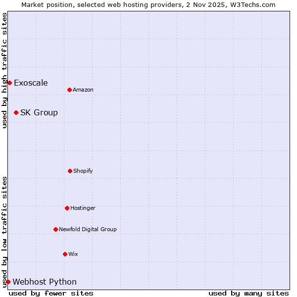 Market position of SK Group vs. Exoscale vs. Webhost Python