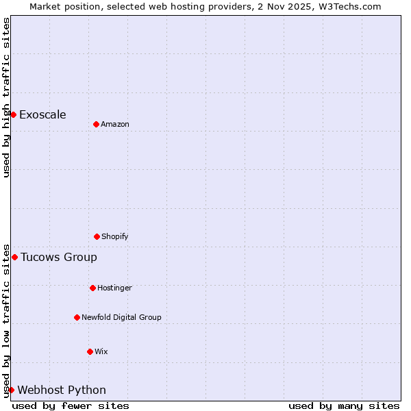 Market position of Tucows Group vs. Exoscale vs. Webhost Python