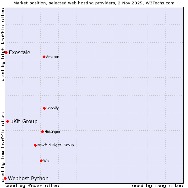 Market position of uKit Group vs. Exoscale vs. Webhost Python
