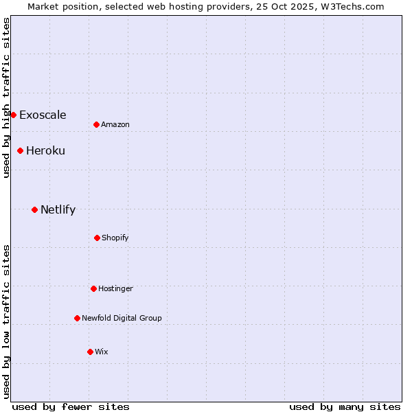 Market position of Netlify vs. Heroku vs. Exoscale