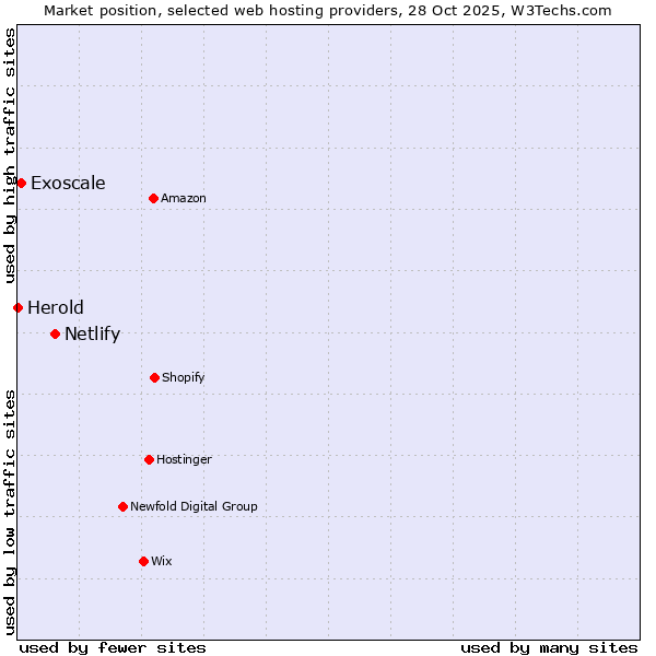 Market position of Netlify vs. Exoscale vs. Herold