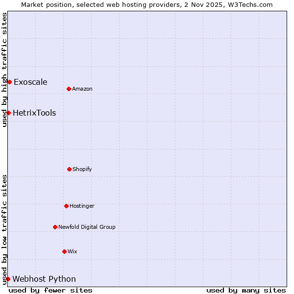 Market position of Exoscale vs. HetrixTools vs. Webhost Python