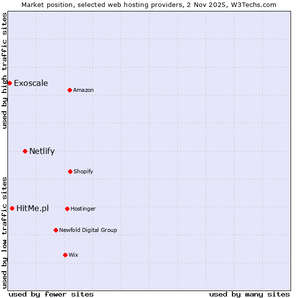 Market position of Netlify vs. HitMe.pl vs. Exoscale