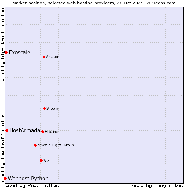Market position of HostArmada vs. Exoscale vs. Webhost Python