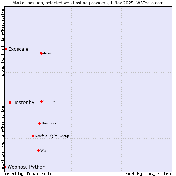 Market position of Hoster.by vs. Exoscale vs. Webhost Python