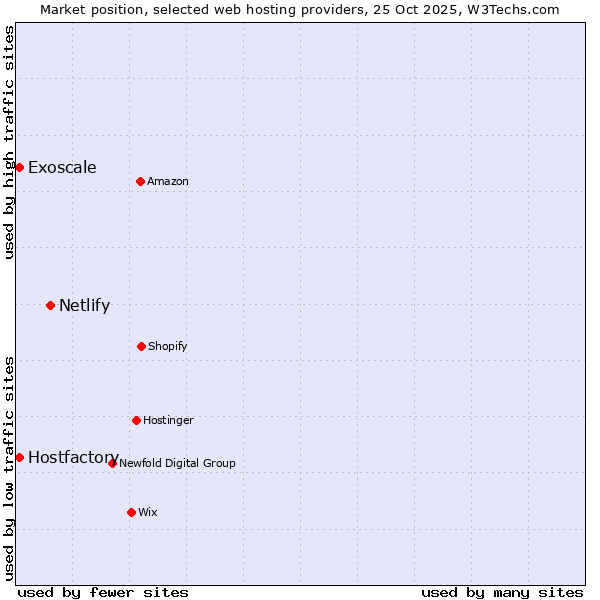 Market position of Netlify vs. Hostfactory vs. Exoscale