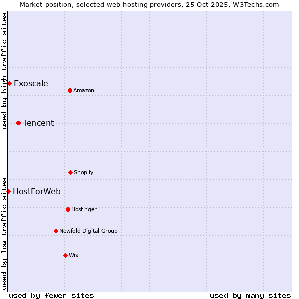 Market position of Tencent vs. Exoscale vs. HostForWeb