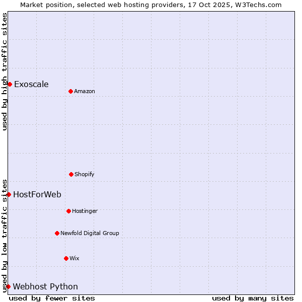 Market position of Exoscale vs. HostForWeb vs. Webhost Python