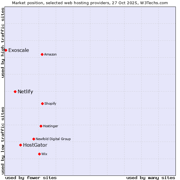 Market position of HostGator vs. Netlify vs. Exoscale