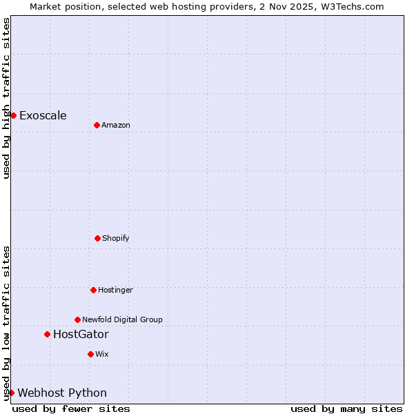 Market position of HostGator vs. Exoscale vs. Webhost Python
