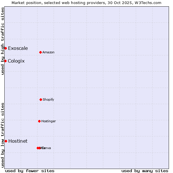 Market position of Hostinet vs. Exoscale vs. Cologix