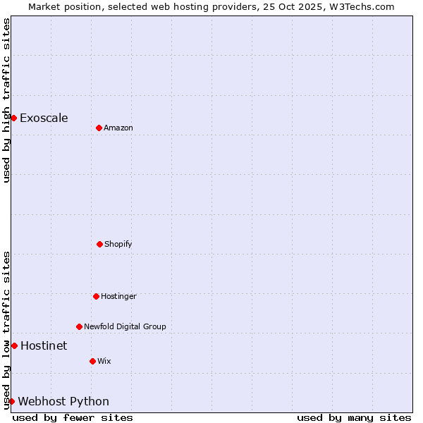 Market position of Hostinet vs. Exoscale vs. Webhost Python