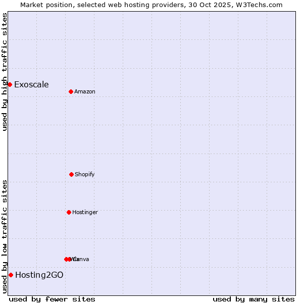 Market position of Hosting2GO vs. Exoscale