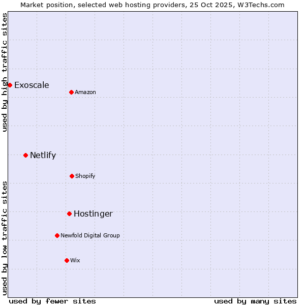 Market position of Hostinger vs. Netlify vs. Exoscale