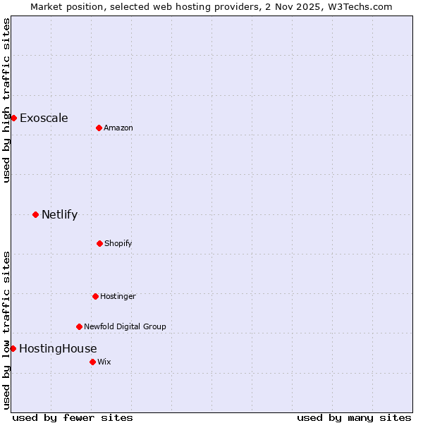 Market position of Netlify vs. Exoscale vs. HostingHouse