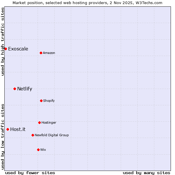 Market position of Netlify vs. Host.it vs. Exoscale