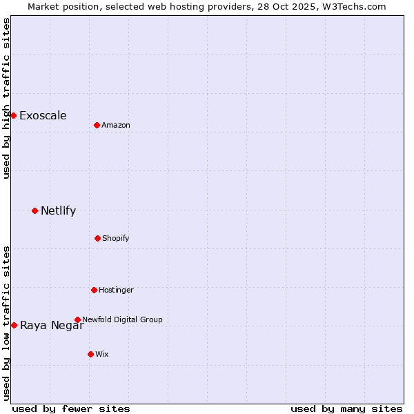 Market position of Netlify vs. Raya Negar vs. Exoscale