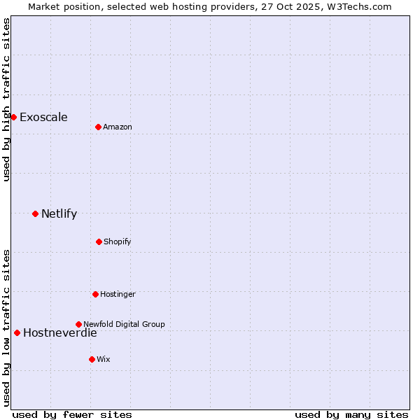Market position of Netlify vs. Hostneverdie vs. Exoscale