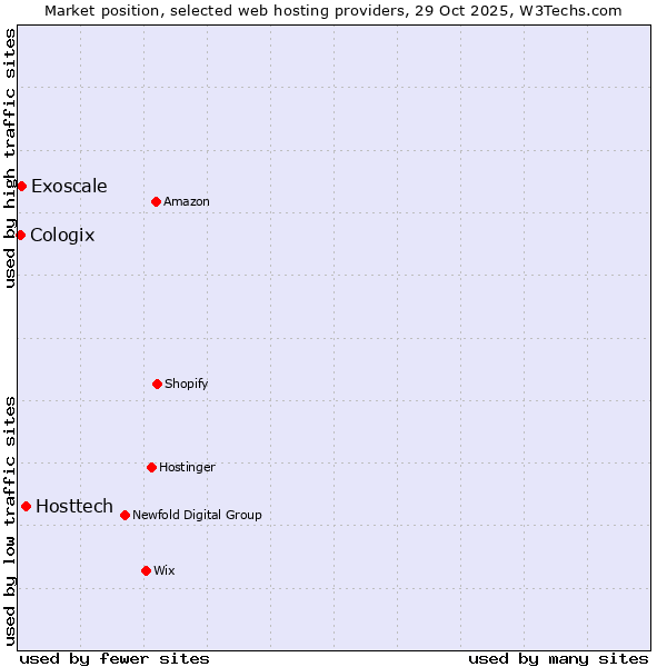 Market position of Hosttech vs. Exoscale vs. Cologix