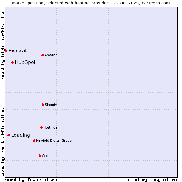 Market position of HubSpot vs. Loading vs. Exoscale
