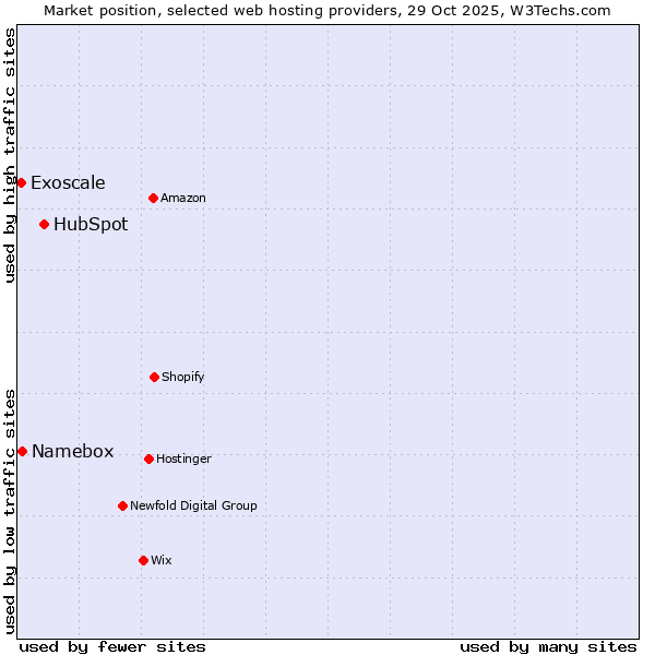 Market position of HubSpot vs. Namebox vs. Exoscale