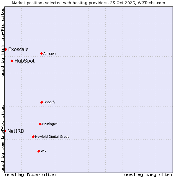 Market position of HubSpot vs. Exoscale vs. NetIRD