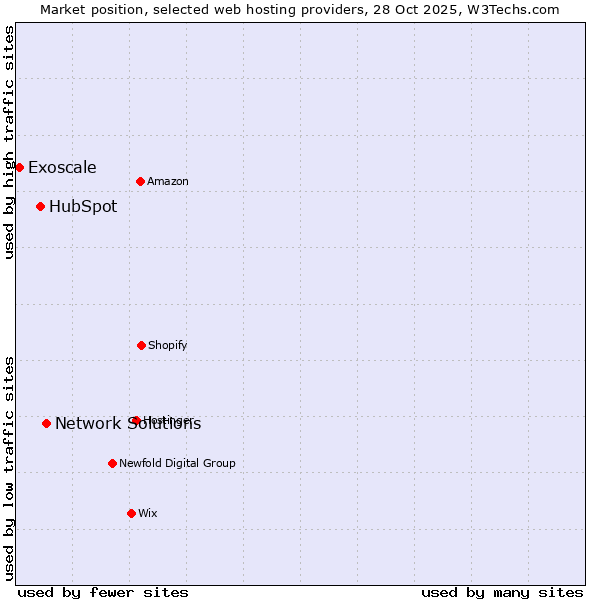 Market position of Network Solutions vs. HubSpot vs. Exoscale