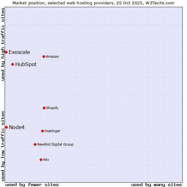 Market position of HubSpot vs. Node4 vs. Exoscale