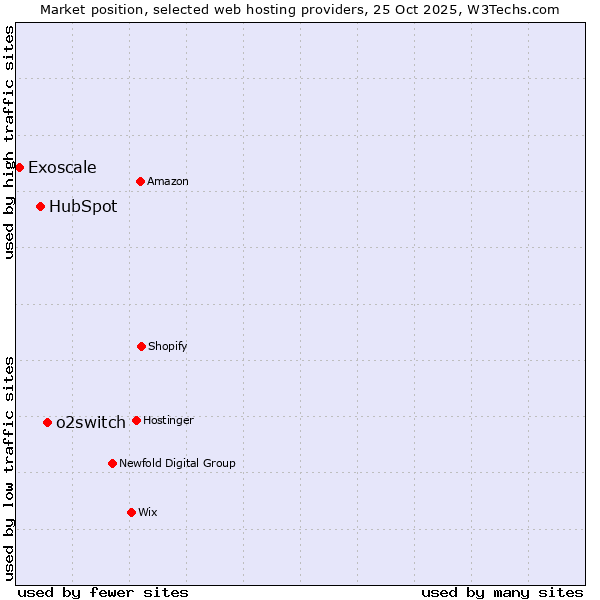 Market position of o2switch vs. HubSpot vs. Exoscale