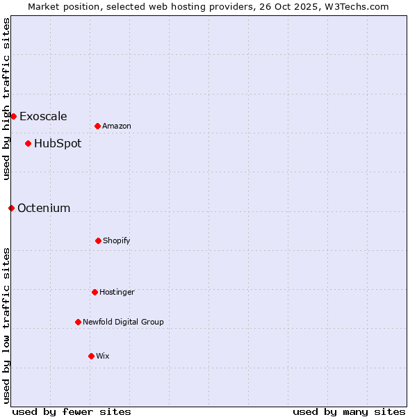 Market position of HubSpot vs. Exoscale vs. Octenium
