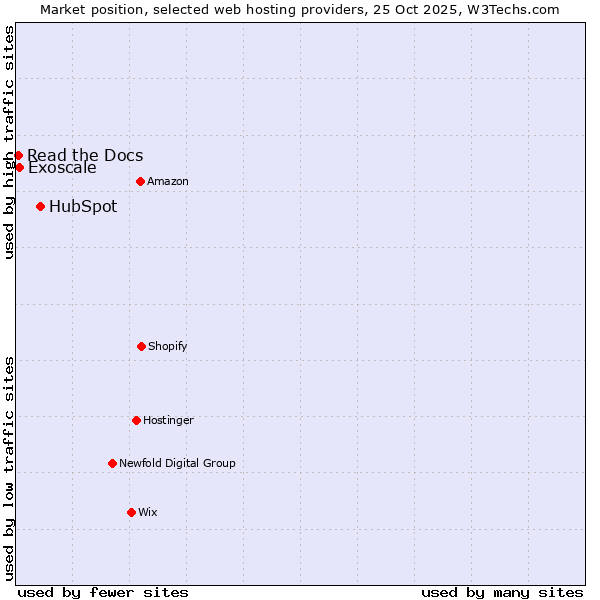 Market position of HubSpot vs. Exoscale vs. Read the Docs
