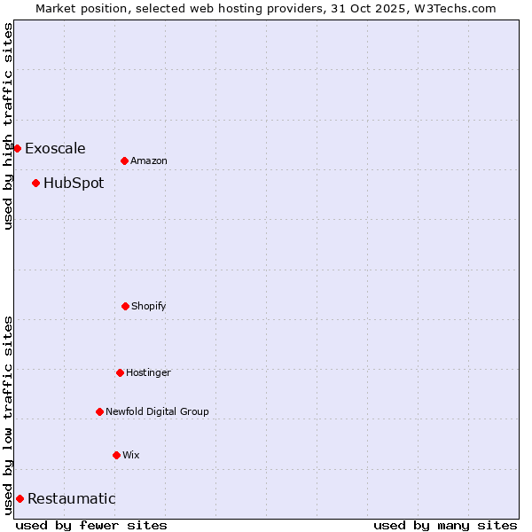 Market position of HubSpot vs. Restaumatic vs. Exoscale