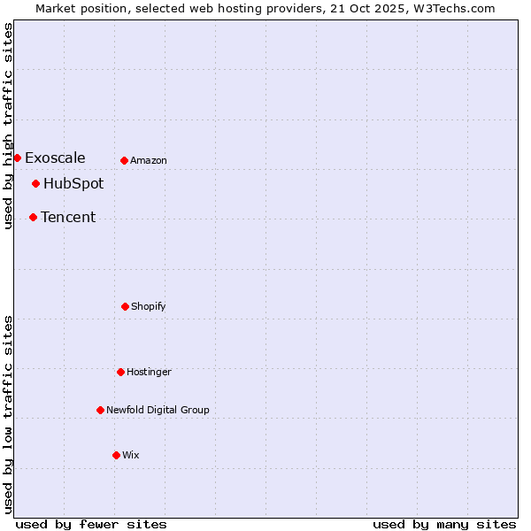 Market position of HubSpot vs. Tencent vs. Exoscale