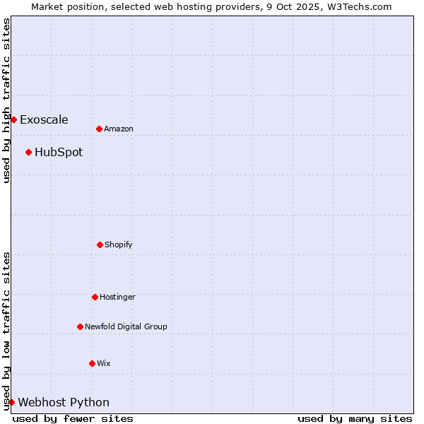 Market position of HubSpot vs. Exoscale vs. Webhost Python
