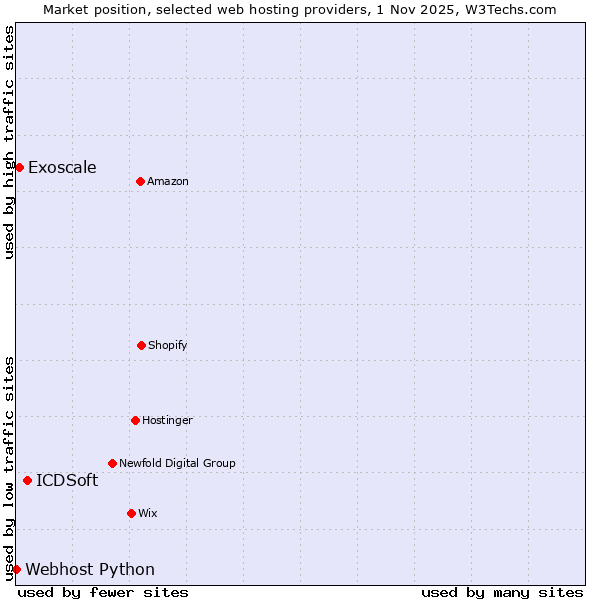 Market position of ICDSoft vs. Exoscale vs. Webhost Python