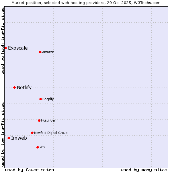 Market position of Netlify vs. Imweb vs. Exoscale