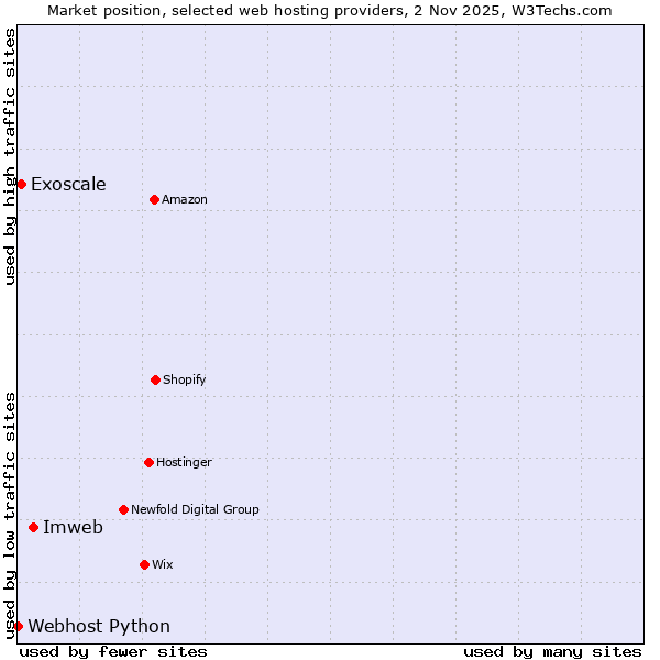 Market position of Imweb vs. Exoscale vs. Webhost Python