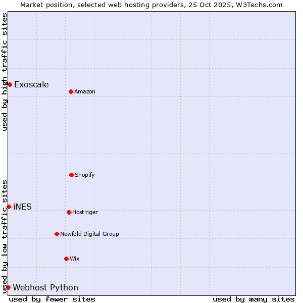 Market position of Exoscale vs. iNES vs. Webhost Python