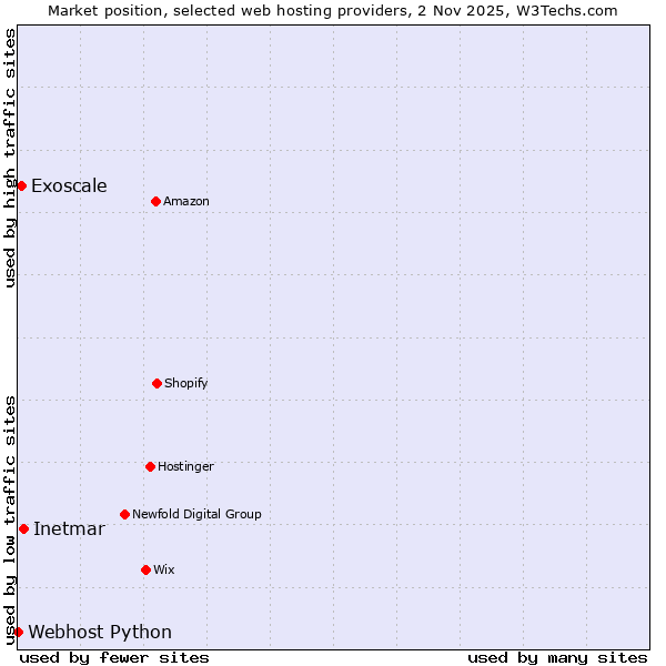 Market position of Inetmar vs. Exoscale vs. Webhost Python