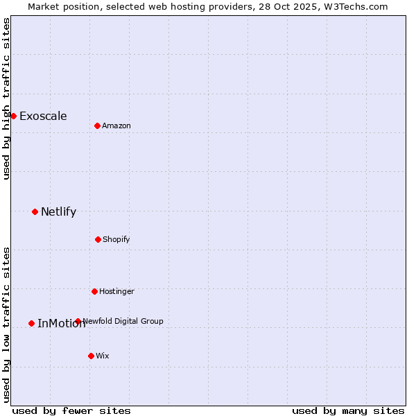 Market position of Netlify vs. InMotion vs. Exoscale