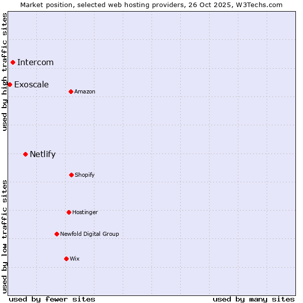 Market position of Netlify vs. Intercom vs. Exoscale