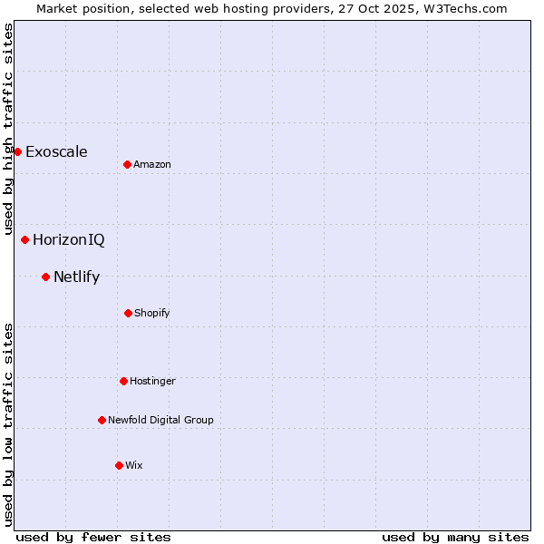 Market position of Netlify vs. HorizonIQ vs. Exoscale