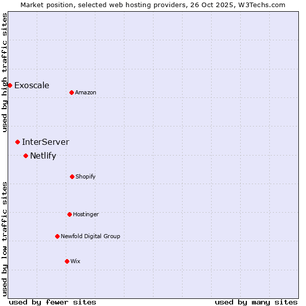 Market position of Netlify vs. InterServer vs. Exoscale