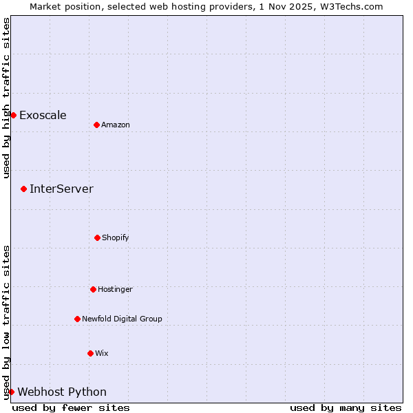 Market position of InterServer vs. Exoscale vs. Webhost Python