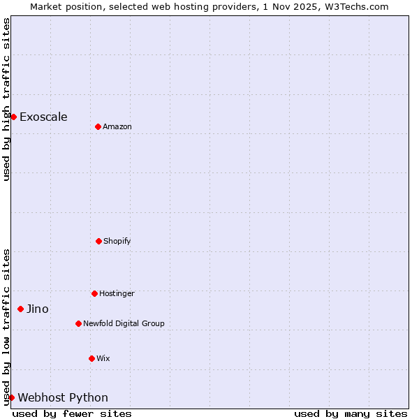 Market position of Jino vs. Exoscale vs. Webhost Python