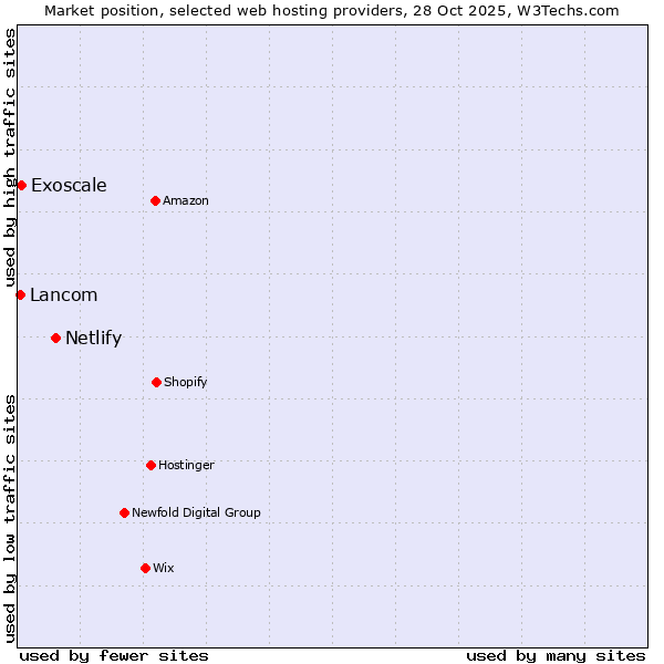 Market position of Netlify vs. Exoscale vs. Lancom