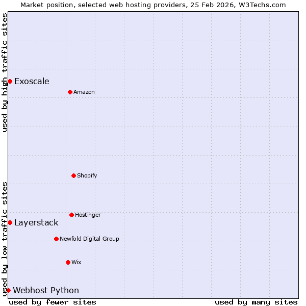 Market position of Layerstack vs. Exoscale vs. Webhost Python