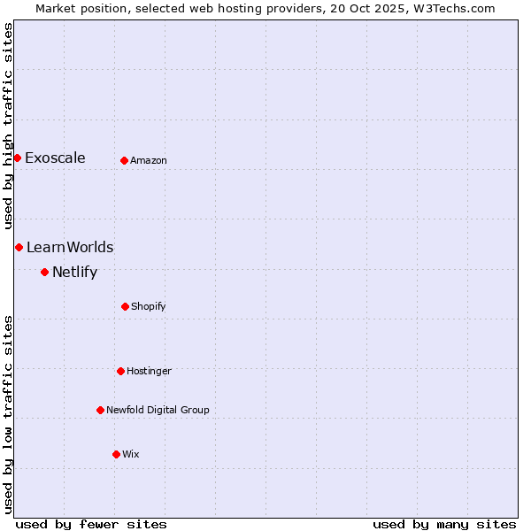 Market position of Netlify vs. LearnWorlds vs. Exoscale